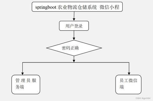 如何選擇高質(zhì)量的計(jì)算機(jī)畢業(yè)設(shè)計(jì) 基于SpringBoot的農(nóng)業(yè)物流倉儲(chǔ)4JS3D系統(tǒng)與計(jì)算機(jī)系統(tǒng)服務(wù)