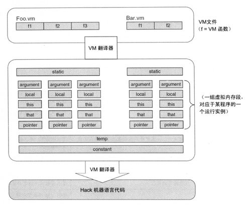 計(jì)算機(jī)系統(tǒng)要素 第七章 虛擬機(jī)I的堆棧運(yùn)算與計(jì)算機(jī)系統(tǒng)服務(wù)