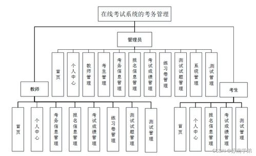 基于Java SSM框架的在線考試系統(tǒng)考務(wù)管理設(shè)計(jì)與實(shí)現(xiàn)
